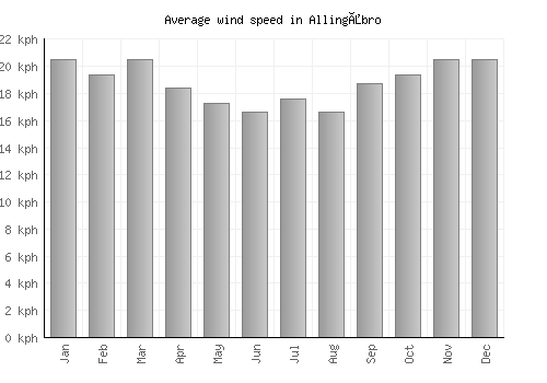 Allingåbro average winspeed by month (km/h)