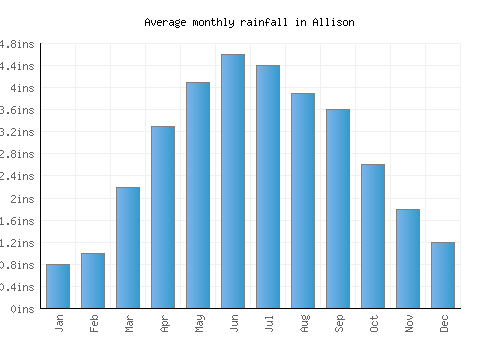 Allison monthly rainfall chart (inches)