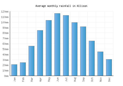 Allison monthly rainfall chart (mm)
