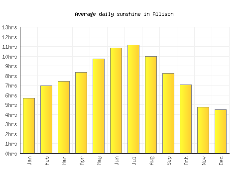 Allison average daily sunshine chart