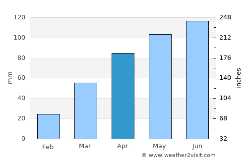 Allison average rain in April