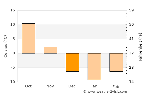 Allison average temperature in December