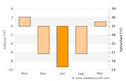 Allison average temperature in January