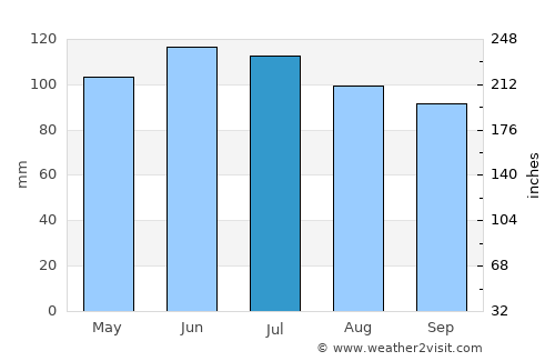 Allison average rain in July