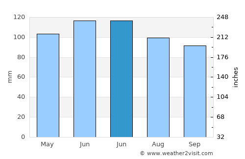 Allison average rain in June