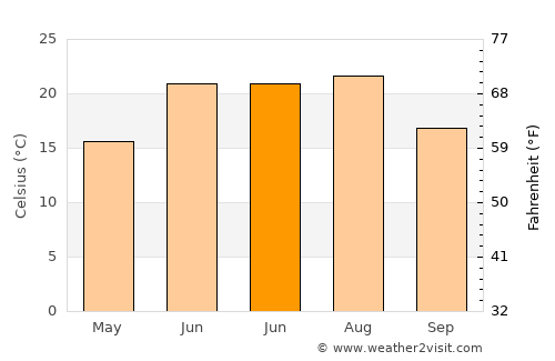Allison average temperature in June