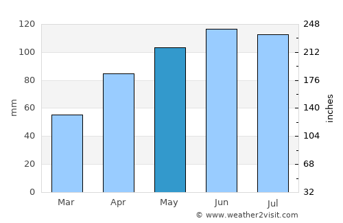 Allison average rain in May