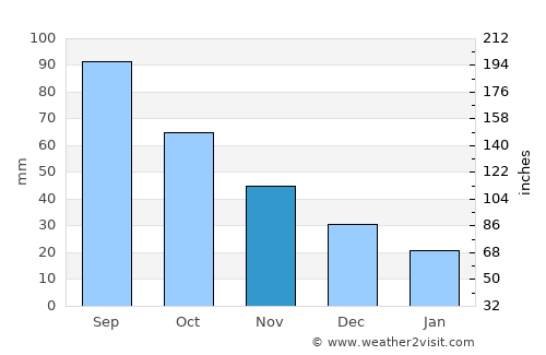 Allison average rain in November