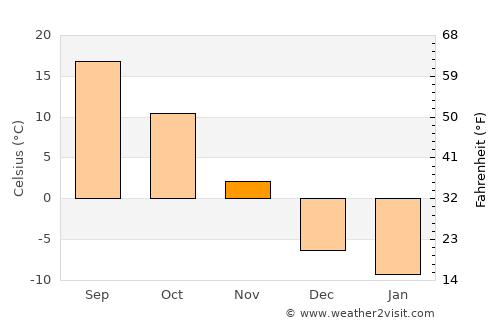 Allison average temperature in November