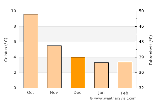 Alloa average temperature in December