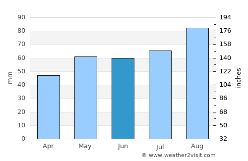 Alloa average rain in June