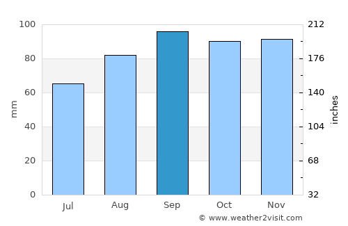 Alloa average rain in September
