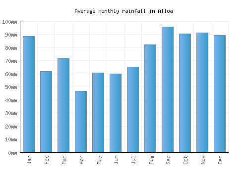 Alloa monthly rainfall chart (mm)