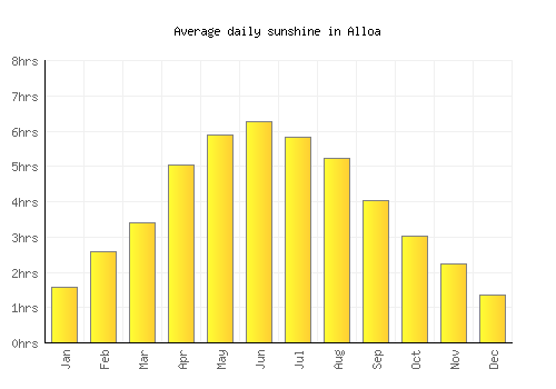 Alloa average daily sunshine chart