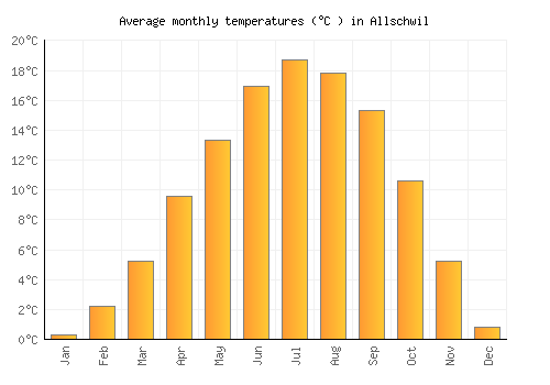 Allschwil average temperature chart (Celsius)