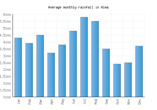 Alma monthly rainfall chart (inches)