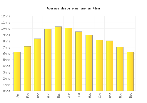 Alma average daily sunshine chart