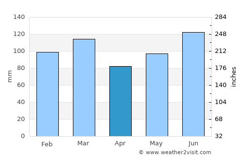 Alma average rain in April