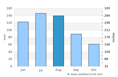 Alma average rain in August