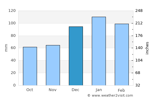 Alma average rain in December