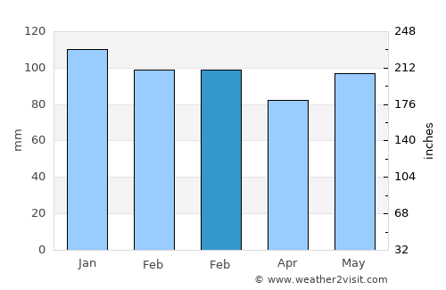 Alma average rain in February