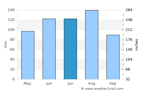 Alma average rain in June