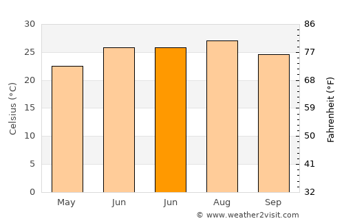 Alma average temperature in June