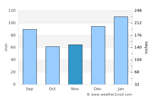 Alma average rain in November