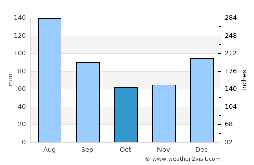 Alma average rain in October