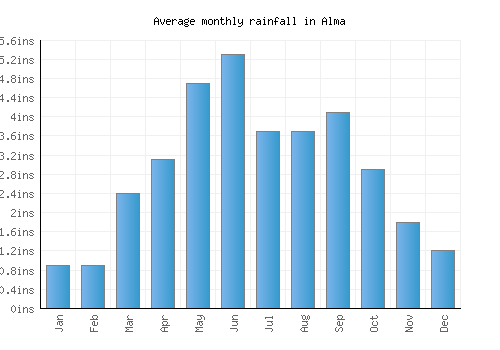 Alma monthly rainfall chart (inches)