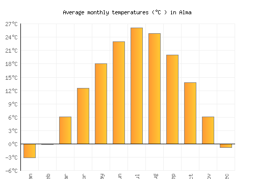 Alma average temperature chart (Celsius)