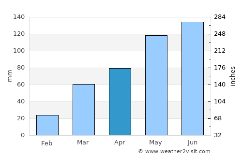 Alma average rain in April