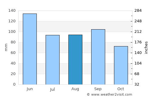 Alma average rain in August