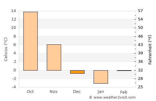 Alma average temperature in December