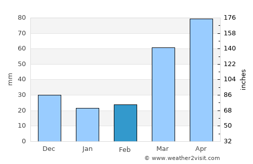 Alma average rain in February
