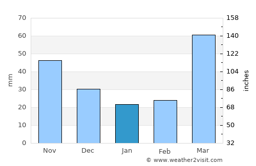 Alma average rain in January