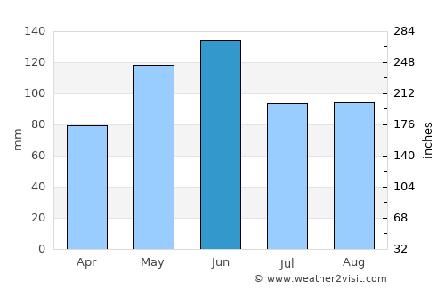 Alma average rain in June