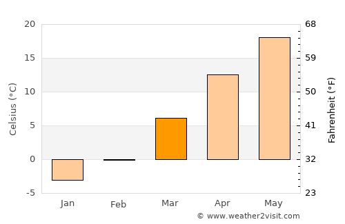 Alma average temperature in March