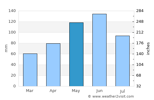 Alma average rain in May