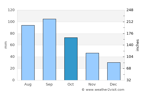 Alma average rain in October