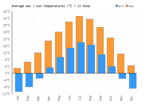 Alma average minimum / maximum temperatures (Celsius)