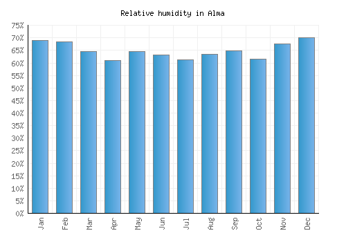 Alma relative humidity averages