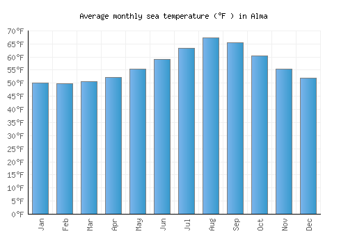 Alma average sea temperature chart (Fahrenheit)