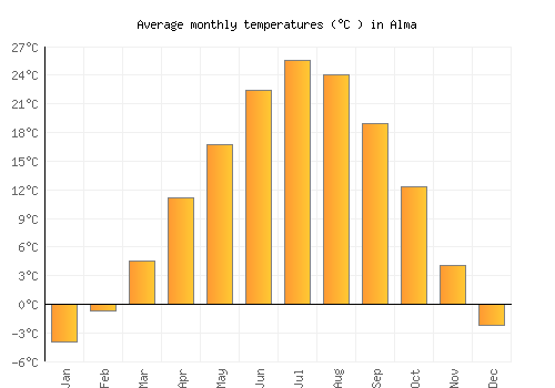 Alma average temperature chart (Celsius)