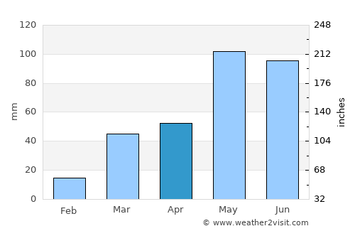 Alma average rain in April