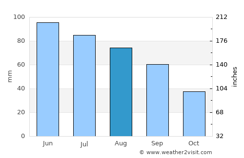 Alma average rain in August