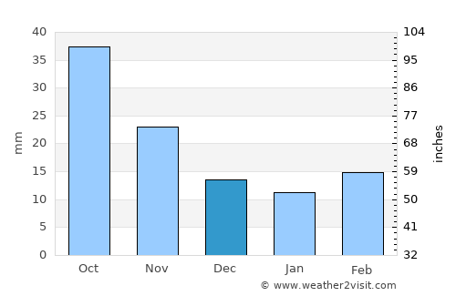 Alma average rain in December