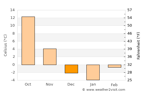 Alma average temperature in December
