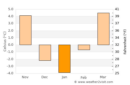 Alma average temperature in January