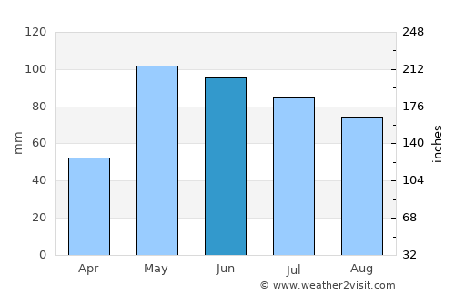 Alma average rain in June